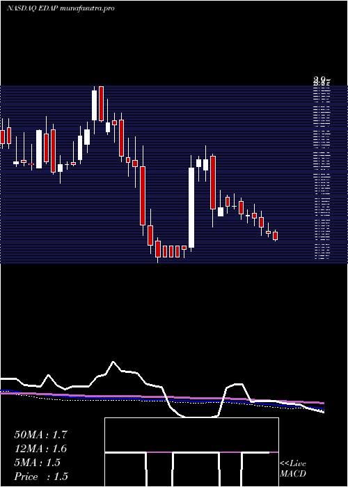 weekly chart EdapTms