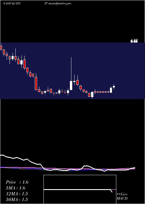 weekly chart EditasMedicine