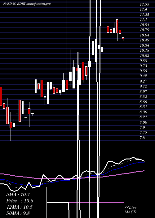  Daily chart Eurodry