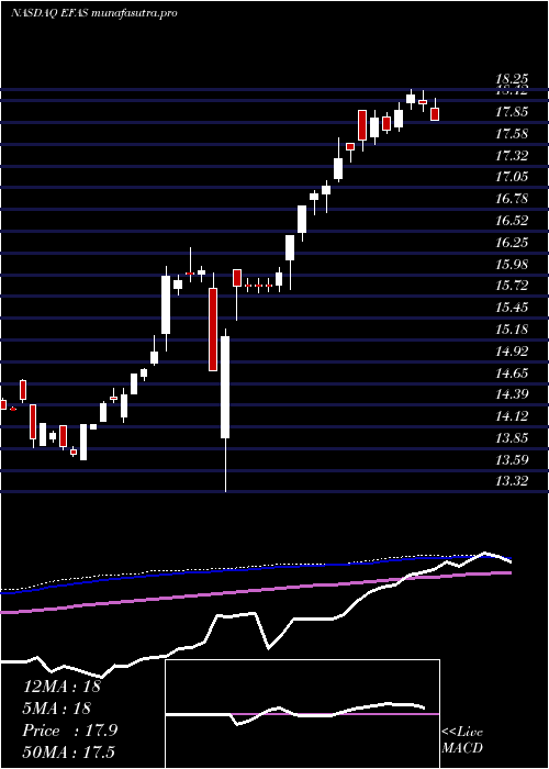 weekly chart GlobalX
