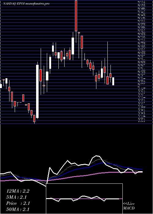  Daily chart EnergyFocus