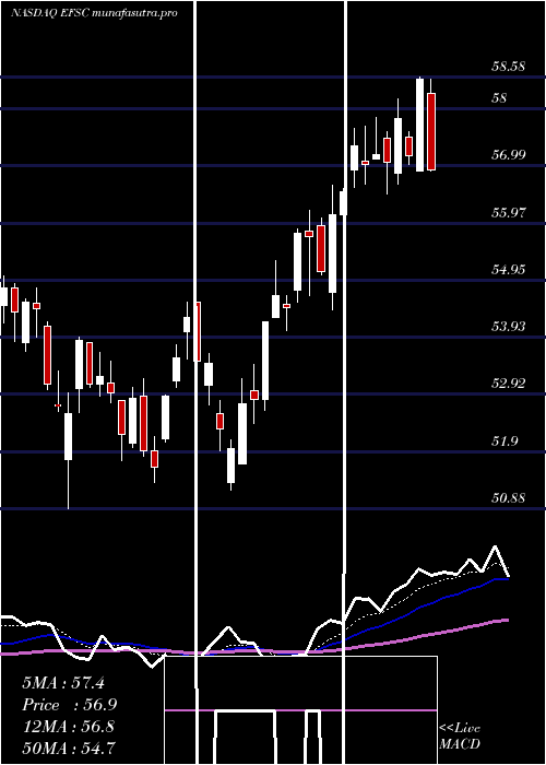 Daily chart EnterpriseFinancial