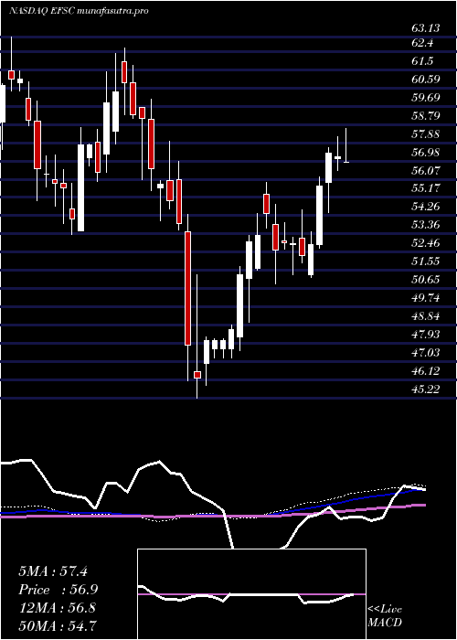 weekly chart EnterpriseFinancial