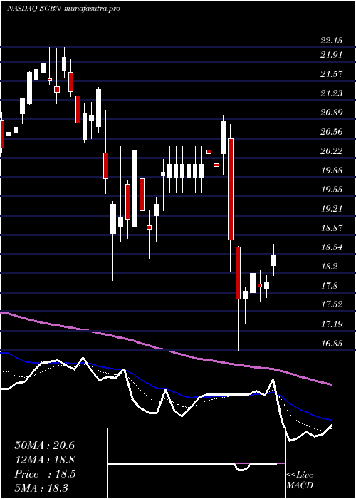 Daily chart EagleBancorp