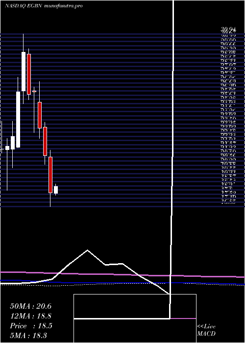 monthly chart EagleBancorp