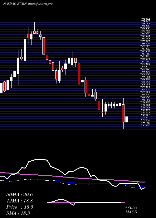 weekly chart EagleBancorp