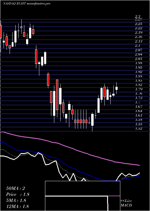 Daily chart 8x8Inc