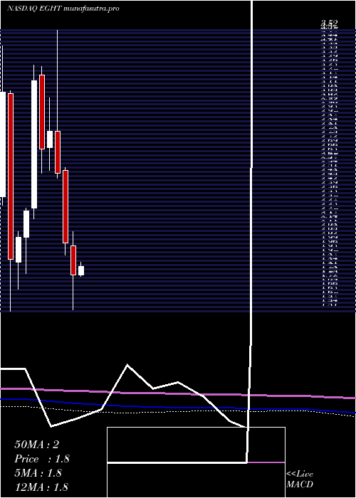 monthly chart 8x8Inc