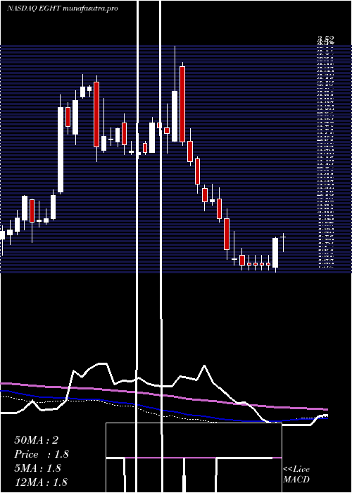 weekly chart 8x8Inc