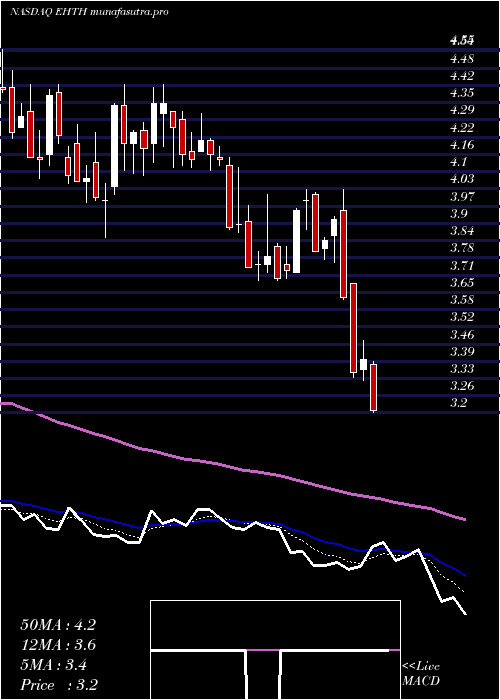  Daily chart EhealthInc