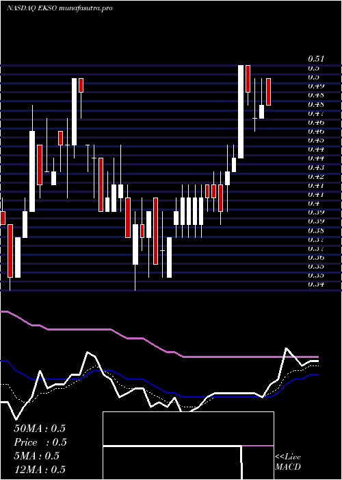 Daily chart EksoBionics
