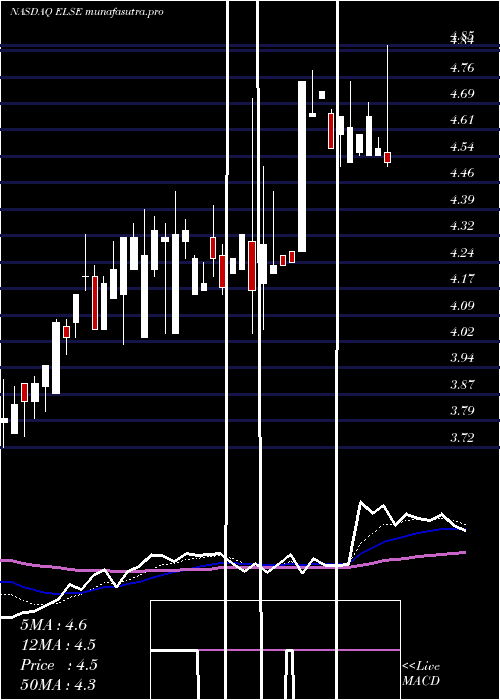 Daily chart ElectroSensors