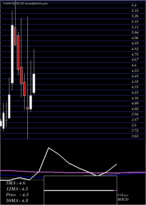 monthly chart ElectroSensors