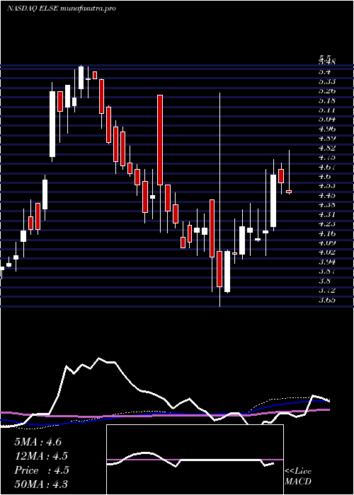 weekly chart ElectroSensors