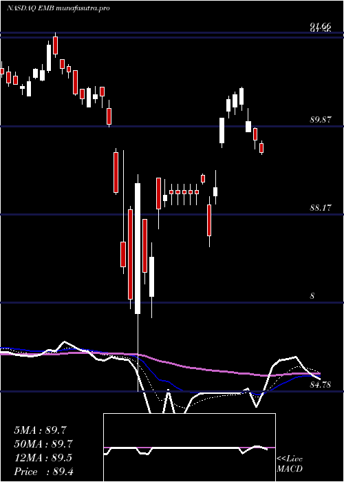 Daily chart IsharesJ