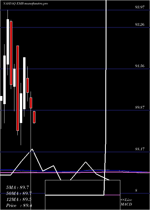 monthly chart IsharesJ