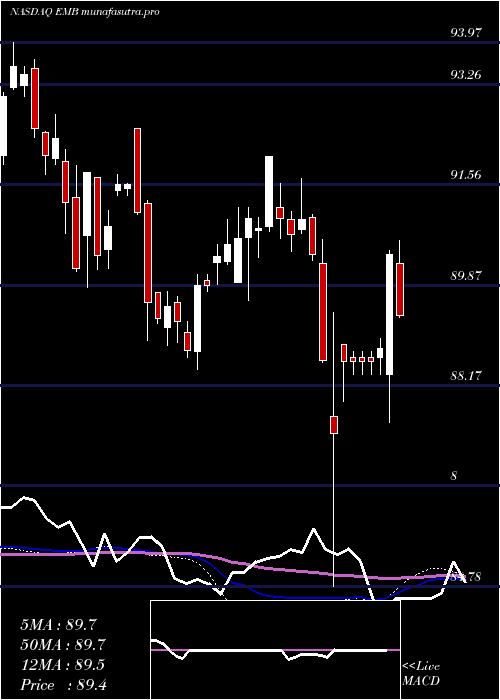 weekly chart IsharesJ