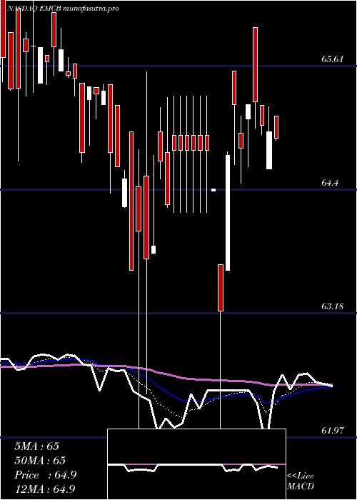 Daily chart WisdomtreeEmerging