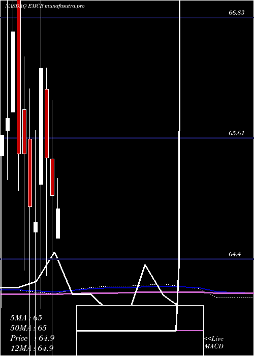 monthly chart WisdomtreeEmerging