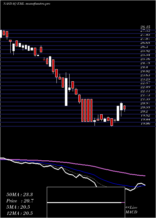 Daily chart EasternCompany