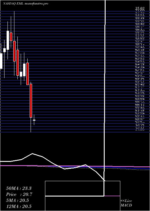 monthly chart EasternCompany