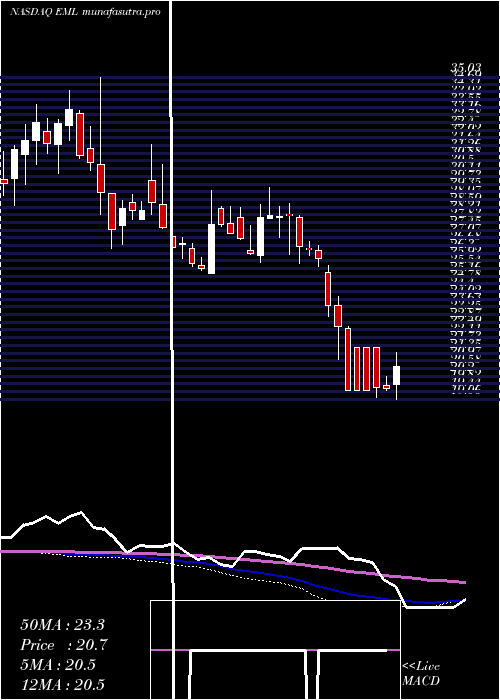 weekly chart EasternCompany