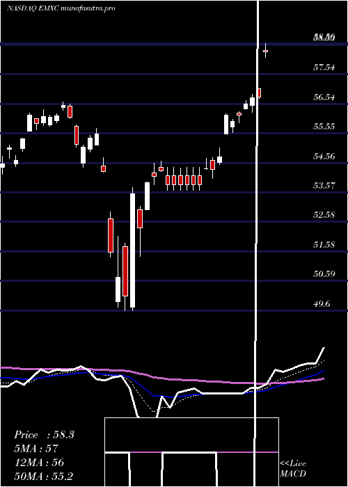 Daily chart IsharesMsci