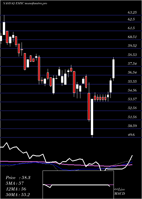 weekly chart IsharesMsci