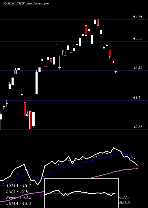  Daily chart IsharesEsg