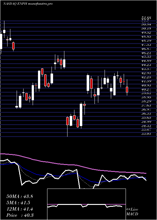 Daily chart EnphaseEnergy