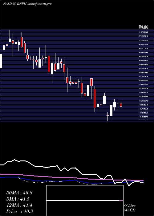 weekly chart EnphaseEnergy