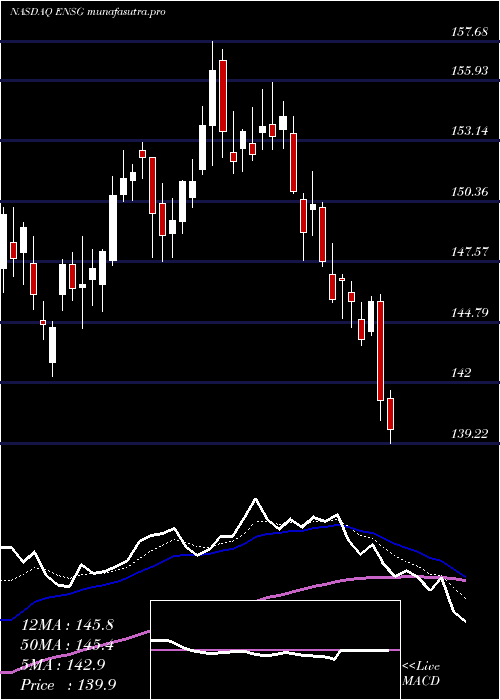 Daily chart EnsignGroup