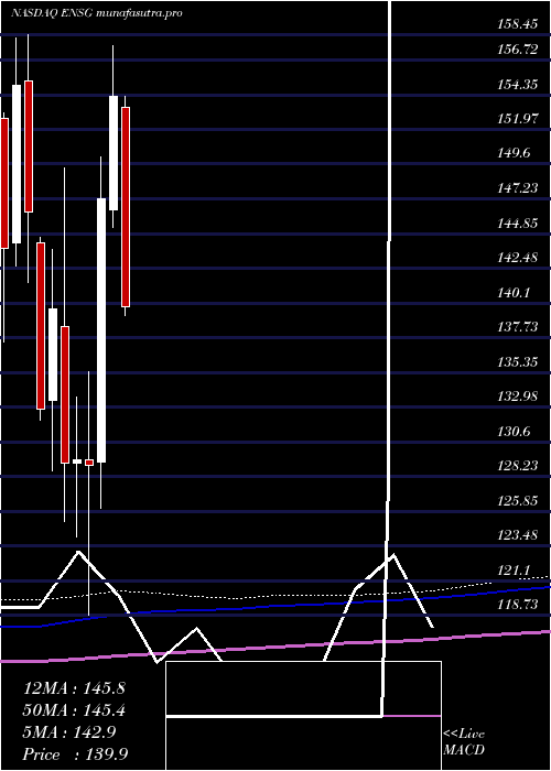 monthly chart EnsignGroup