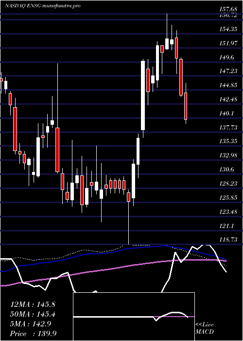weekly chart EnsignGroup