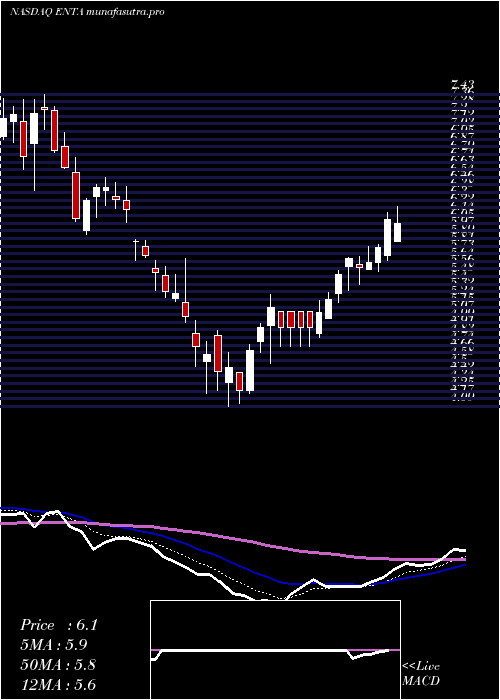  Daily chart EnantaPharmaceuticals