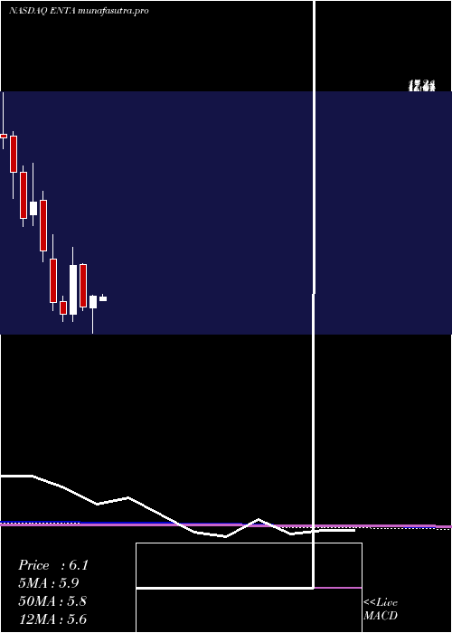  monthly chart EnantaPharmaceuticals
