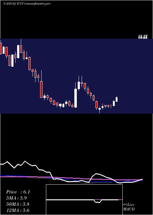  weekly chart EnantaPharmaceuticals