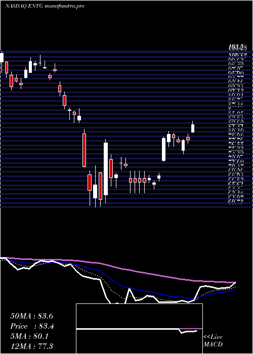 Daily chart EntegrisInc