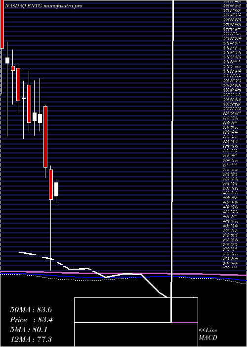 monthly chart EntegrisInc