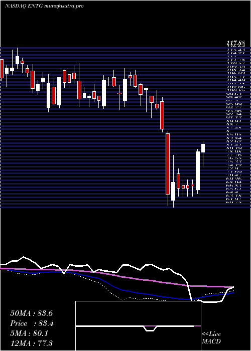weekly chart EntegrisInc
