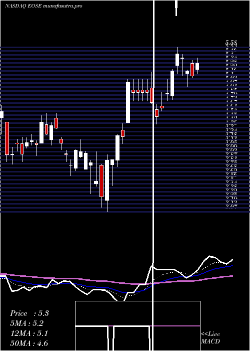 Daily chart EosEnergy