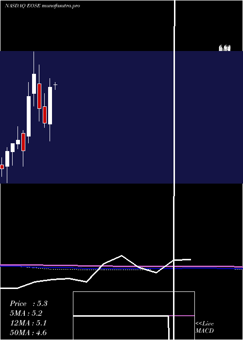 monthly chart EosEnergy