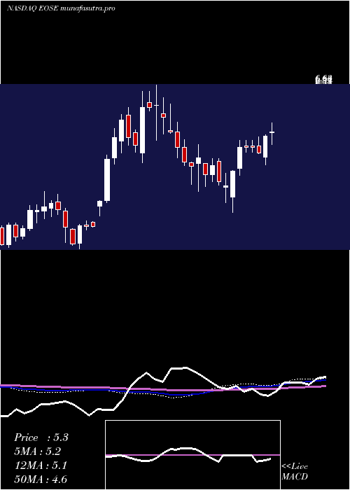 weekly chart EosEnergy