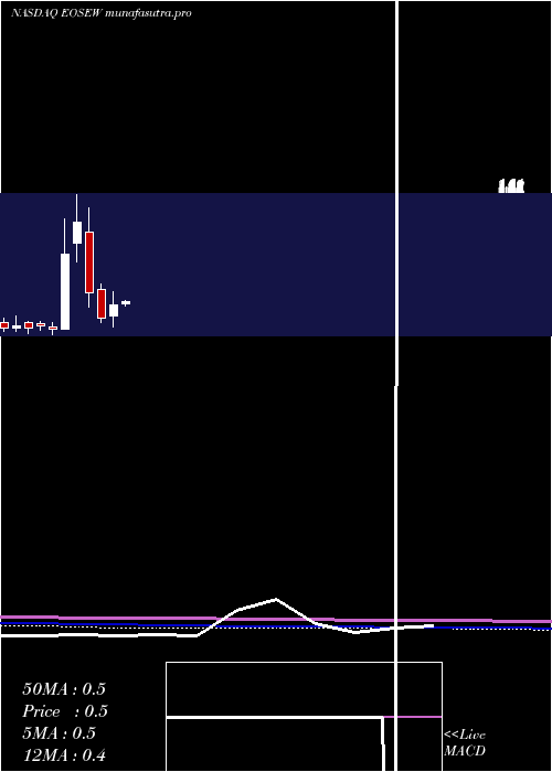  monthly chart EosEnergy
