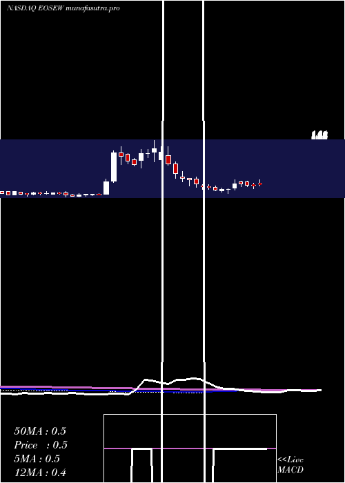  weekly chart EosEnergy