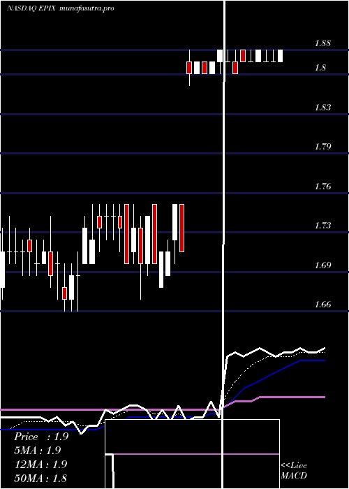  Daily chart EssaPharma