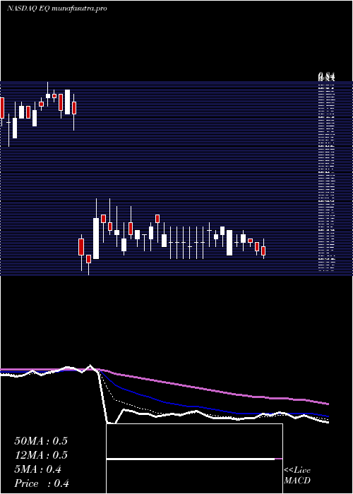 Daily chart EquilliumInc