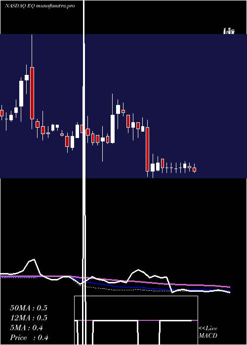 weekly chart EquilliumInc