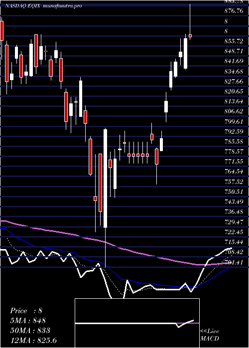 Daily chart EquinixInc