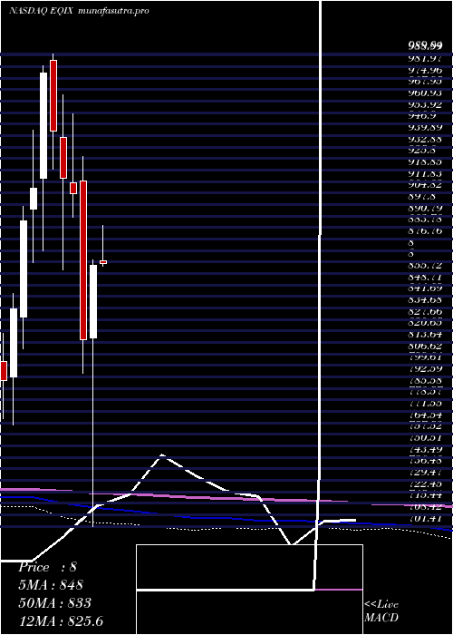 monthly chart EquinixInc